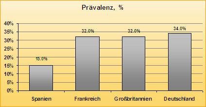 Graphische Darstellung der im Rahmen einer Studie an Frauen in Spanien, Frankreich, Gro&szlig;britannien und Deutschland ermittelten Pr&auml;valenz