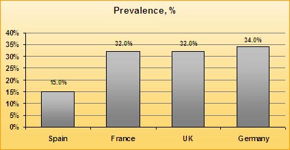Graph of prevalence study of urinary incontintence in women in Spain, France, UK, Germany 