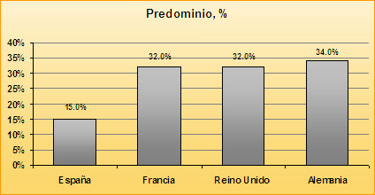 Grfico que muestra el anlisis de prevalencia de la incontinencia urinaria en mujeres en Espaa, Francia, Reino Unido y Alemania