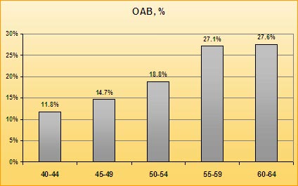 Grafico relativo ad un sondaggio condotto in sei Paesi tra soggetti affetti da vescica iperattiva e suddivisi per fasce di et&agrave;