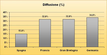 Grafico relativo ad uno studio sulla diffusione dell&rsquo;incontinenza urinaria tra la popolazione femminile di Spagna, Francia, Gran Bretagna e Germania