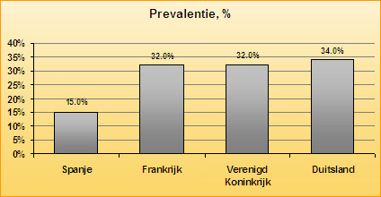 Grafiek prevalentieonderzoek van urine-incontinentie onder vrouwen in Spanje, Frankrijk, het Verenigd Koninkrijk en Duitsland.